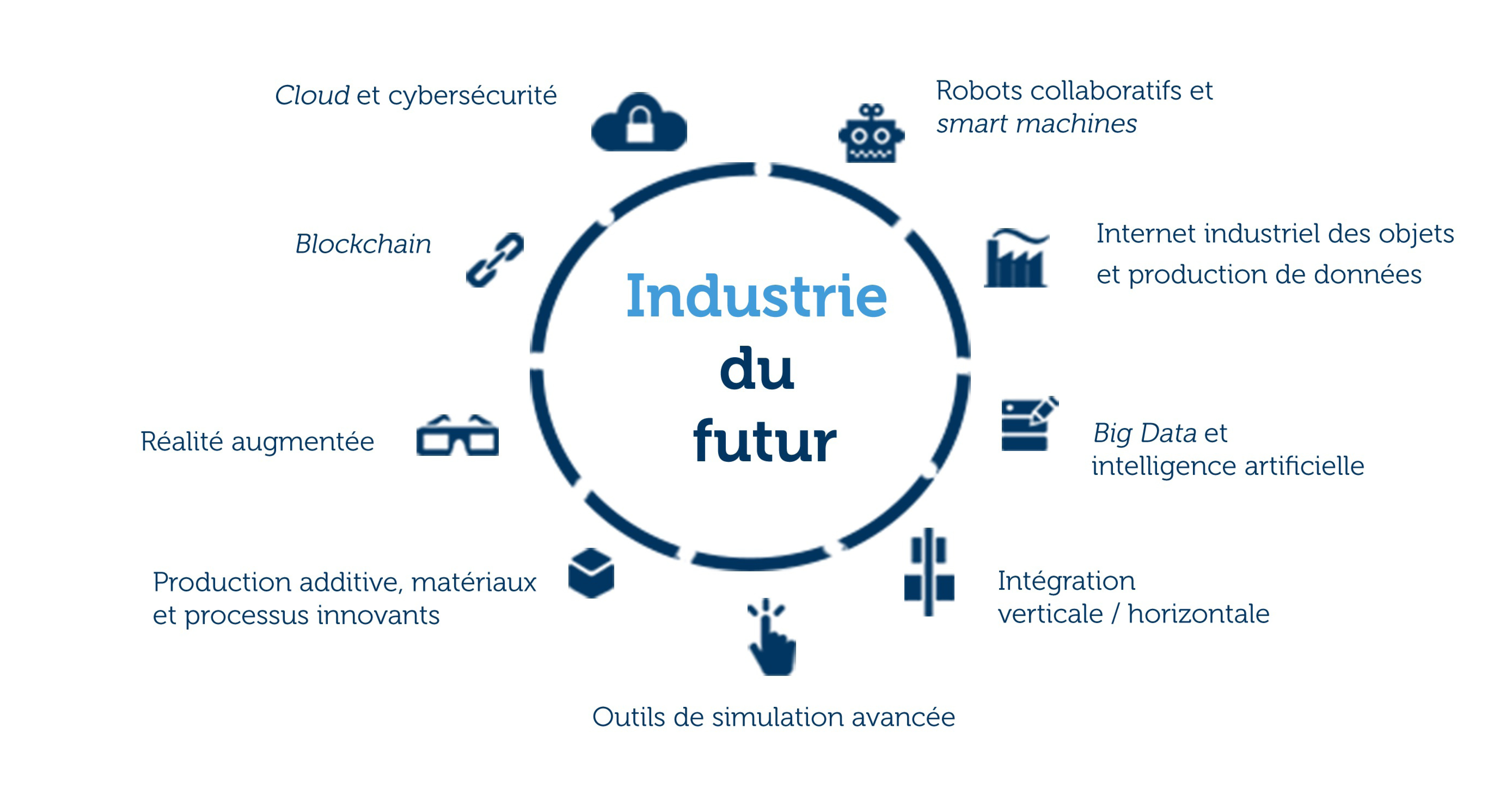 Neuf piliers technologiques constituent l’industrie du futur