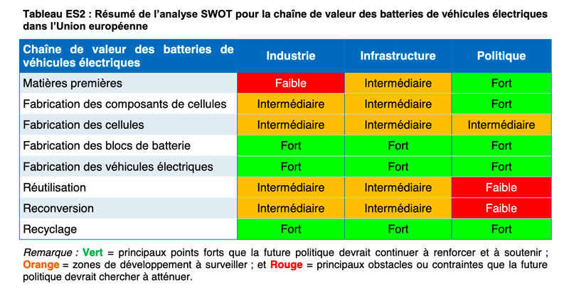 chaine-de-valeur-des-batteries Chaîne de valeur des batteries de véhicules électriques